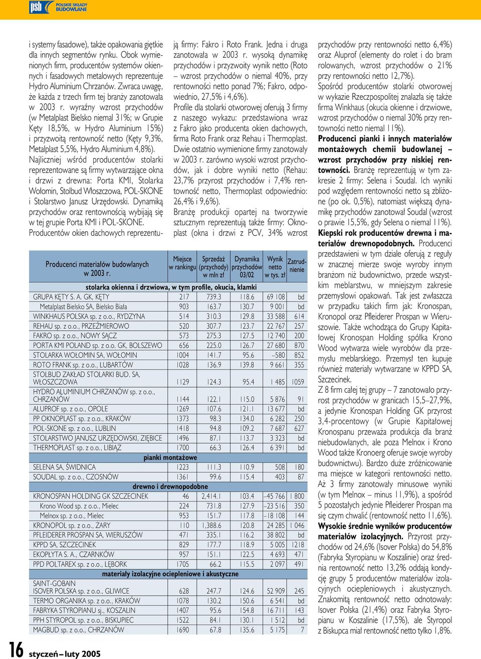 5,5%, Hydro Aluminium 4,8%).