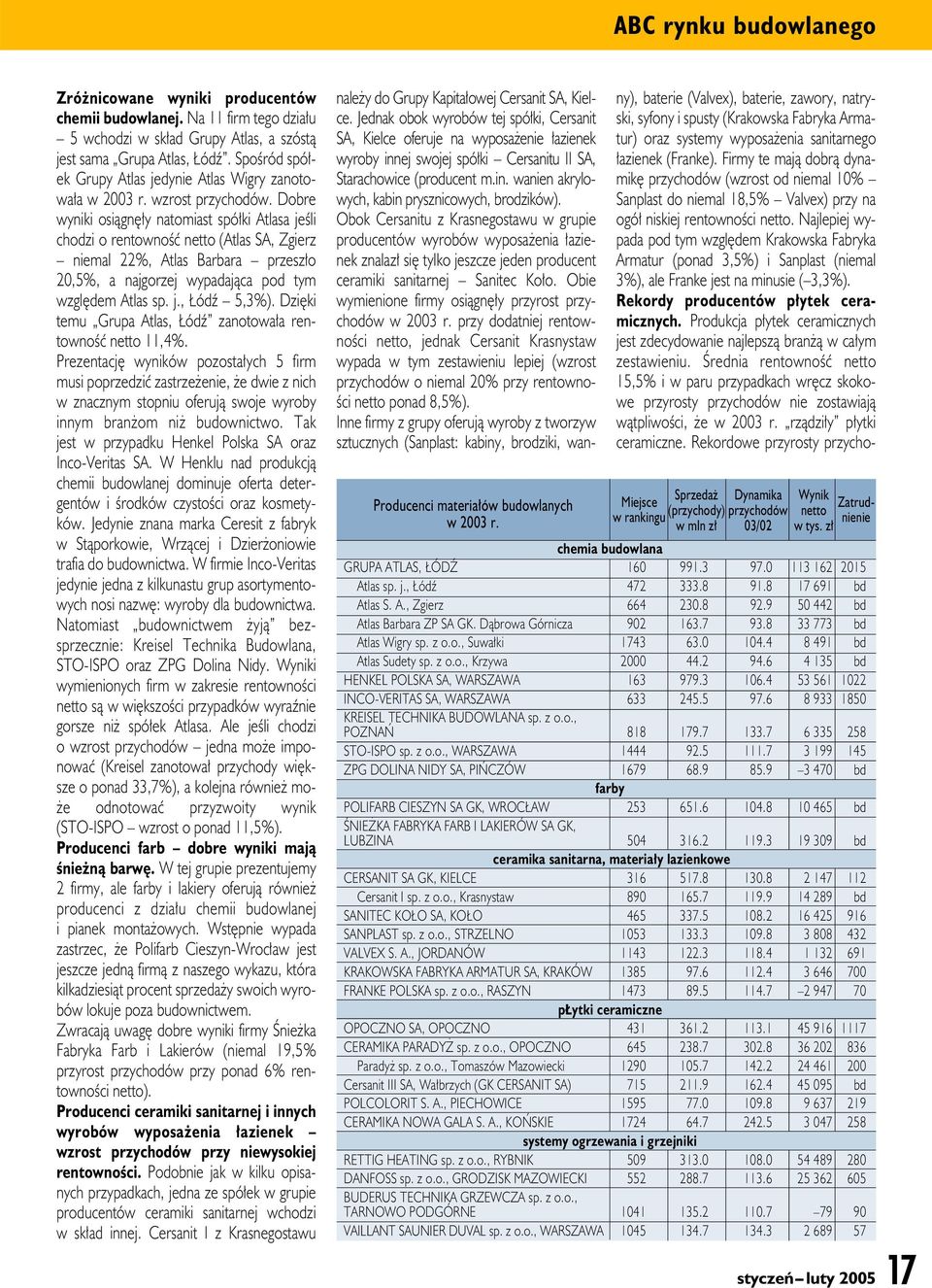 Dobre wyniki osiągnęły natomiast spółki Atlasa jeśli chodzi o rentowność (Atlas SA, Zgierz niemal 22%, Atlas Barbara przeszło 20,5%, a najgorzej wypadająca pod tym względem Atlas sp. j., Łódź 5,3%).