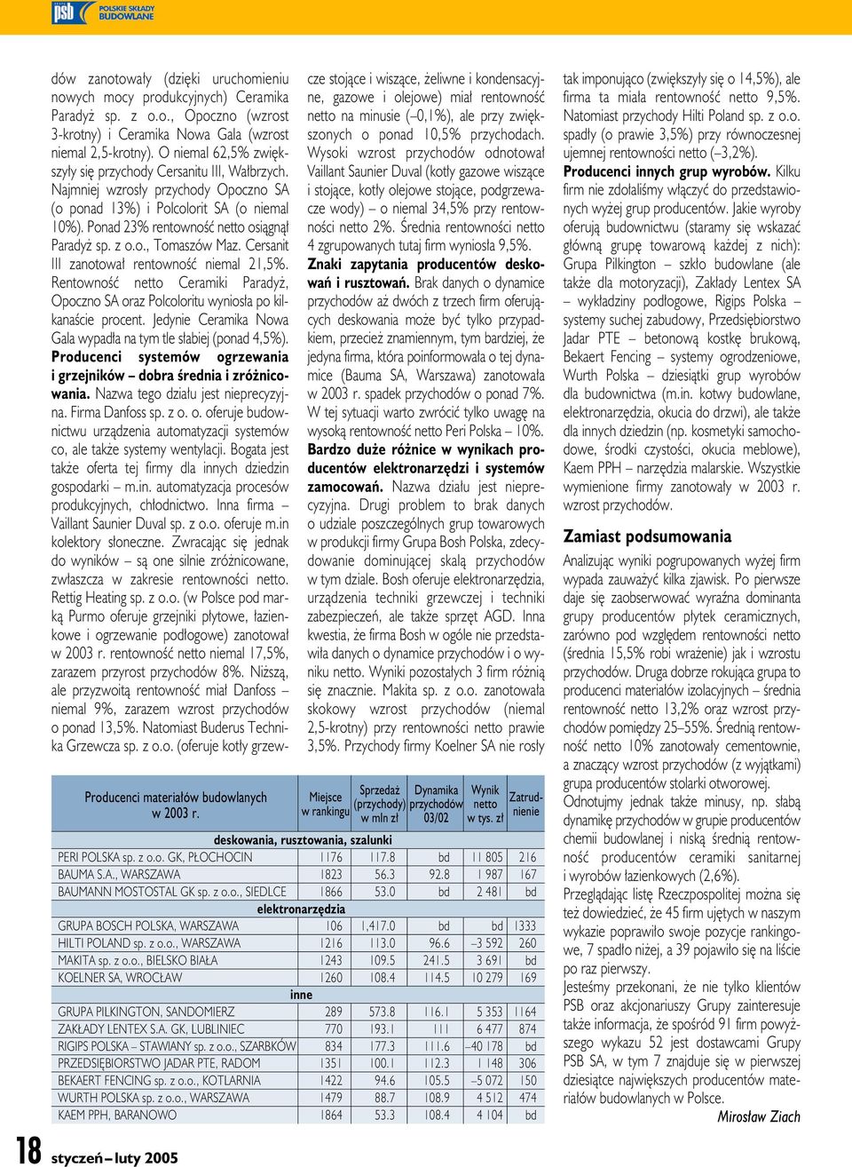 Cersanit III zanotował rentowność niemal 21,5%. Rentowność Ceramiki Paradyż, Opoczno SA oraz Polcoloritu wyniosła po kilkanaście procent.