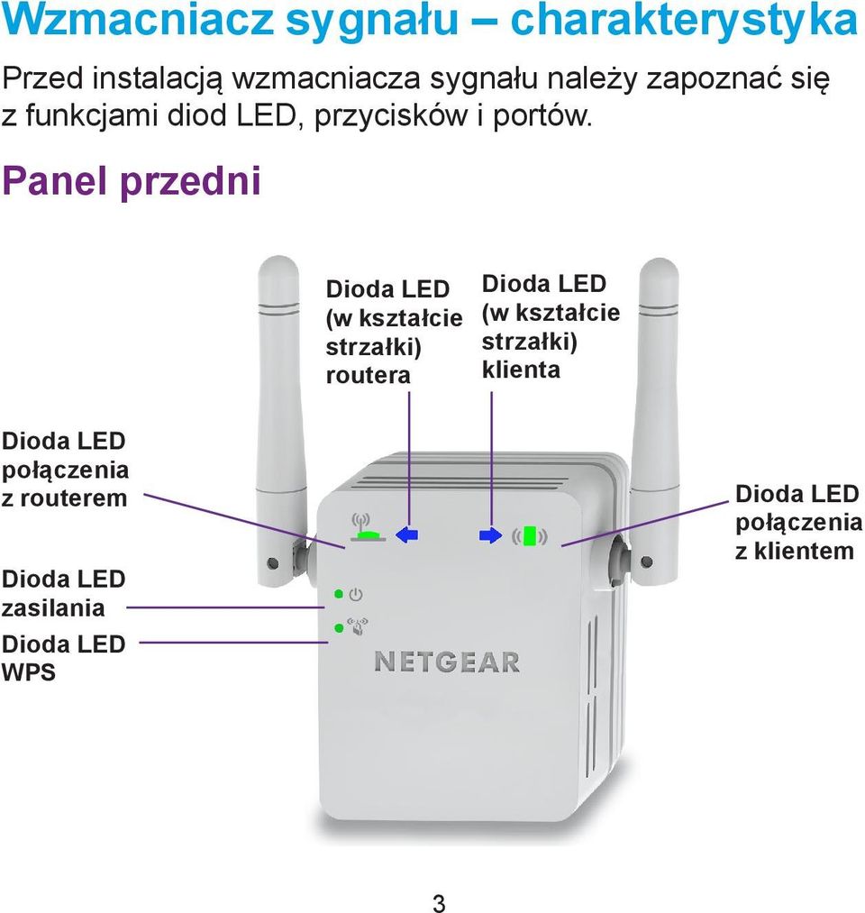 Panel przedni Dioda LED (w kształcie strzałki) routera Dioda LED (w kształcie