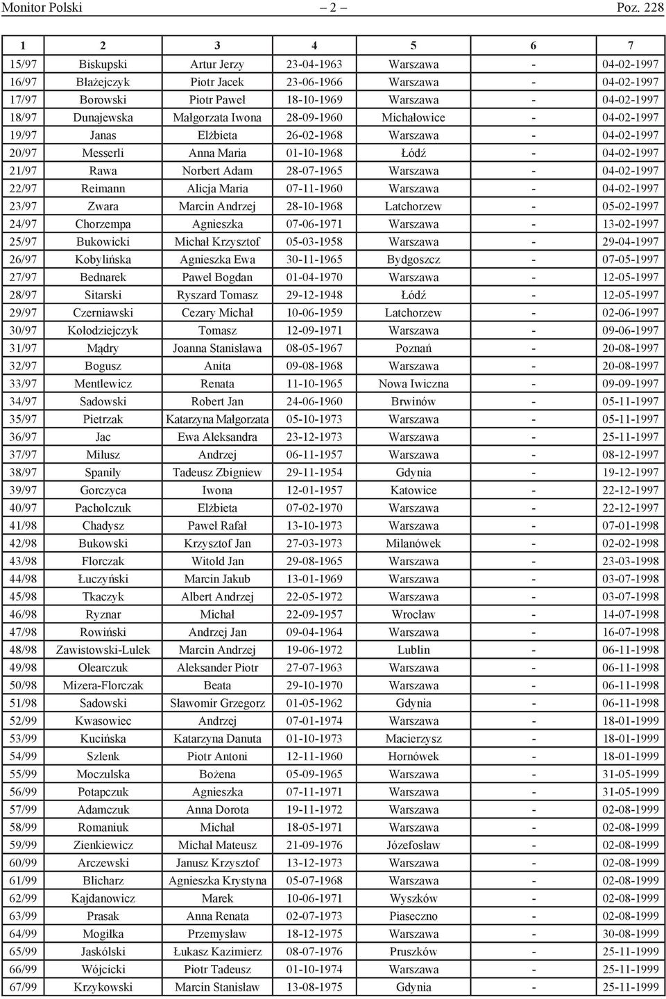 Dunajewska Małgorzata Iwona 28-09-1960 Michałowice - 04-02-1997 19/97 Janas Elżbieta 26-02-1968 Warszawa - 04-02-1997 20/97 Messerli Anna Maria 01-10-1968 Łódź - 04-02-1997 21/97 Rawa Norbert Adam