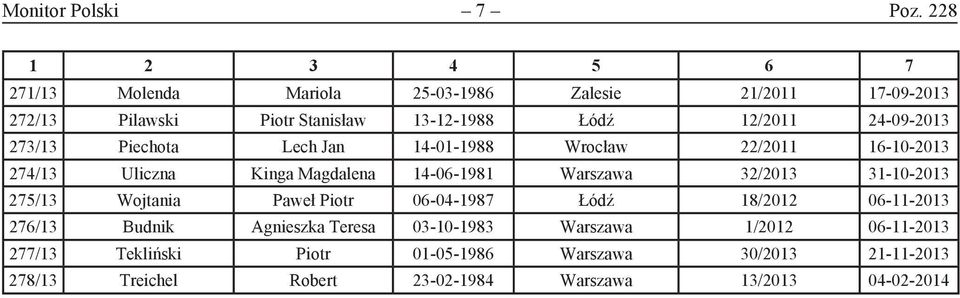 273/13 Piechota Lech Jan 14-01-1988 Wrocław 22/2011 16-10-2013 274/13 Uliczna Kinga Magdalena 14-06-1981 Warszawa 32/2013 31-10-2013