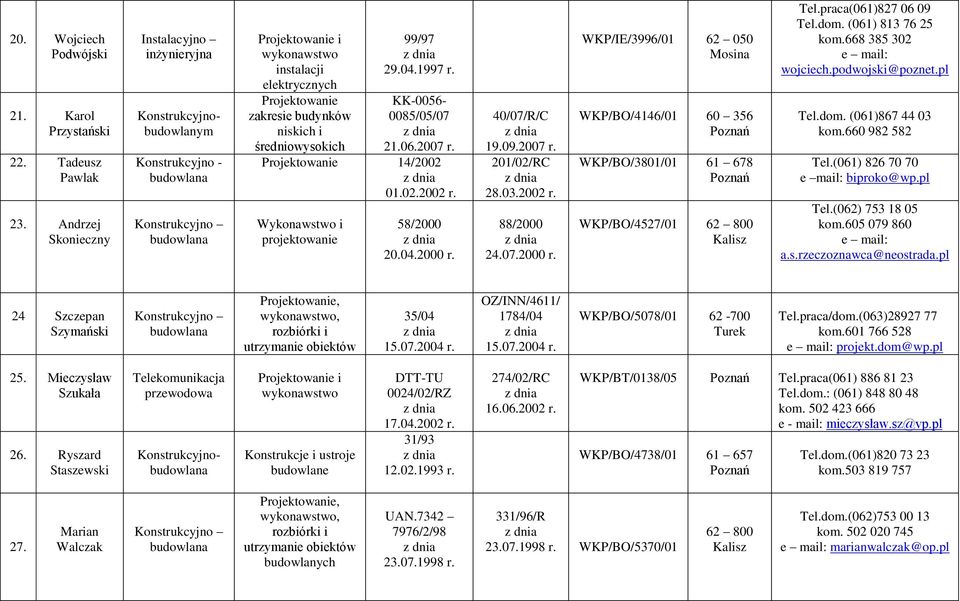 średniowysokich 14/2002 01.02.2002 r. Wykonawstwo i projektowanie 58/2000 20.04.2000 r. 40/07/R/C 19.09.2007 r. 201/02/RC 28.03.2002 r. 88/2000 24.07.2000 r. WKP/IE/3996/01 62 050 Mosina WKP/BO/4146/01 60 356 WKP/BO/3801/01 61 678 WKP/BO/4527/01 62 800 Tel.