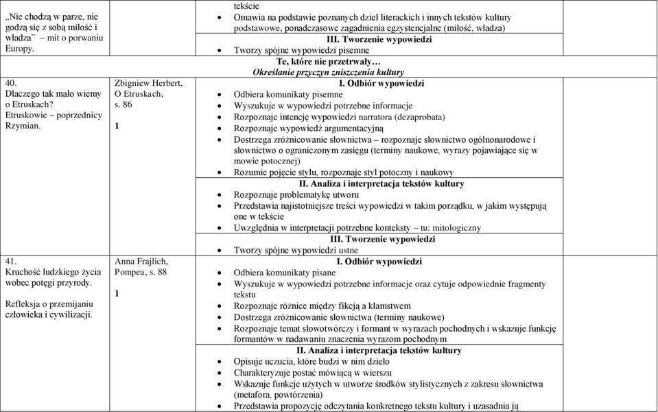 88 tekście Omawia na podstawie poznanych dzieł literackich i innych tekstów kultury podstawowe, ponadczasowe zagadnienia egzystencjalne (miłość, władza) Tworzy spójne wypowiedzi pisemne Te, które nie
