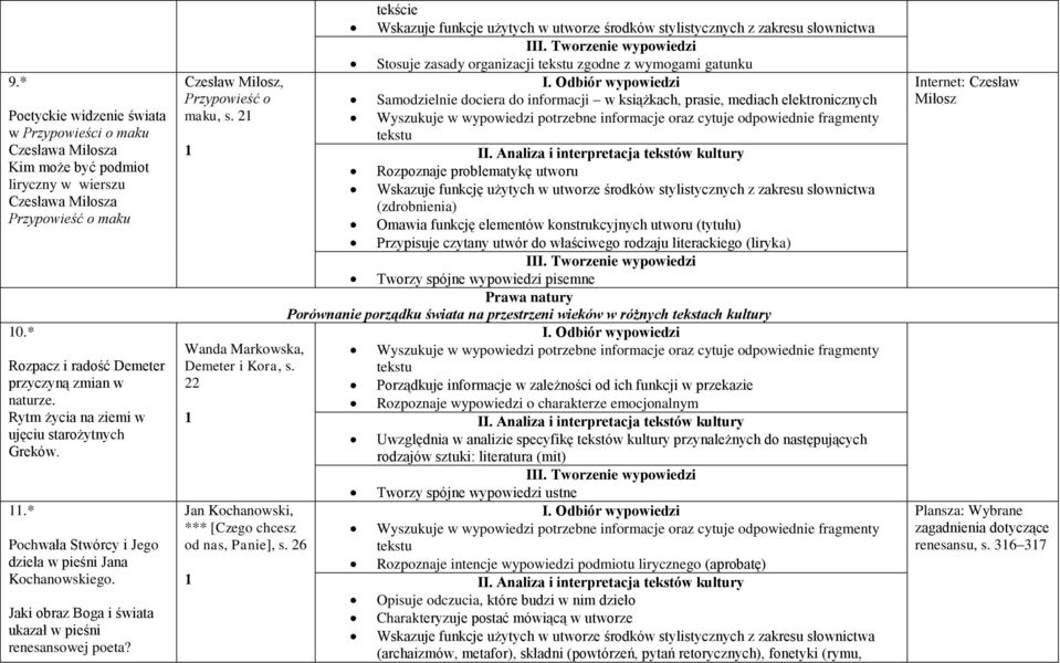 Czesław Miłosz, Przypowieść o maku, s. 2 Wanda Markowska, Demeter i Kora, s. 22 Jan Kochanowski, *** [Czego chcesz od nas, Panie], s.