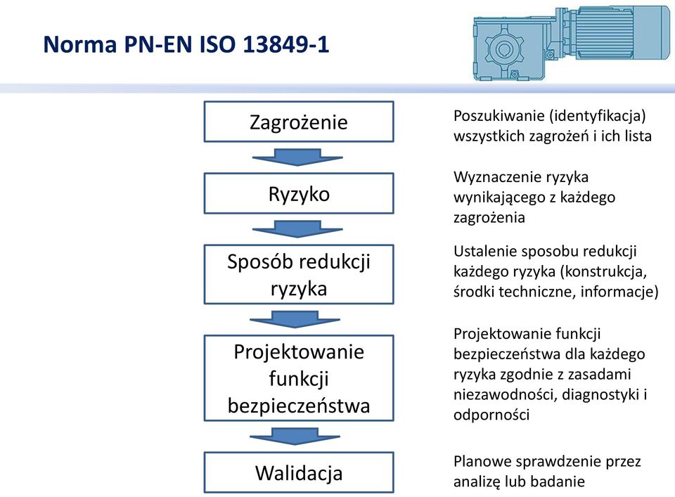 Ustalenie sposobu redukcji każdego ryzyka (konstrukcja, środki techniczne, informacje) Projektowanie funkcji