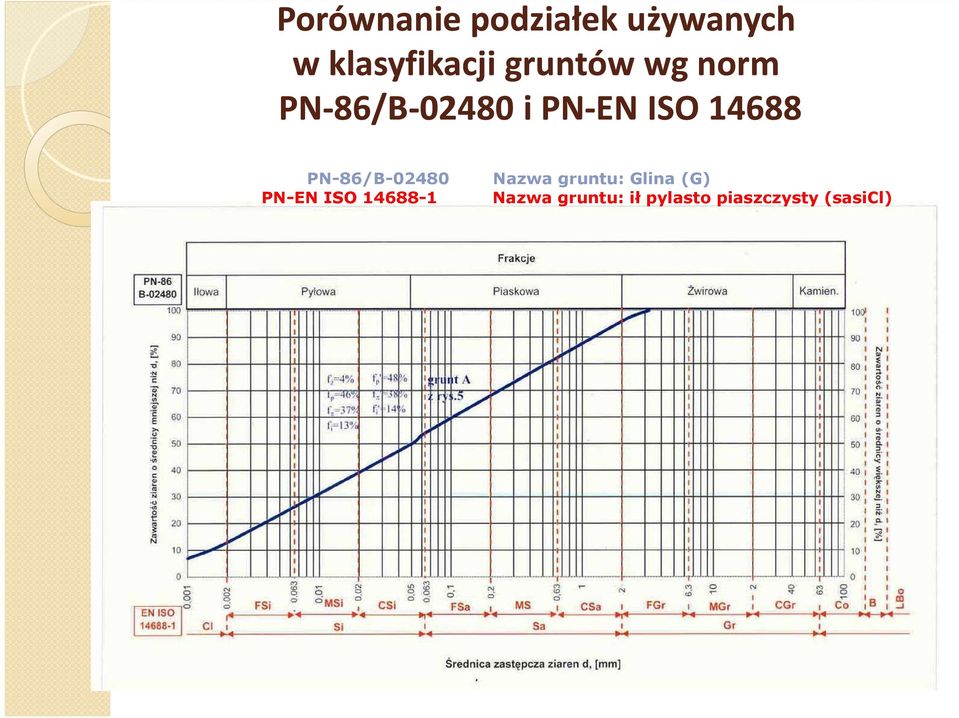 PN-86/B-02480 Nazwa gruntu: Glina (G) PN-EN ISO