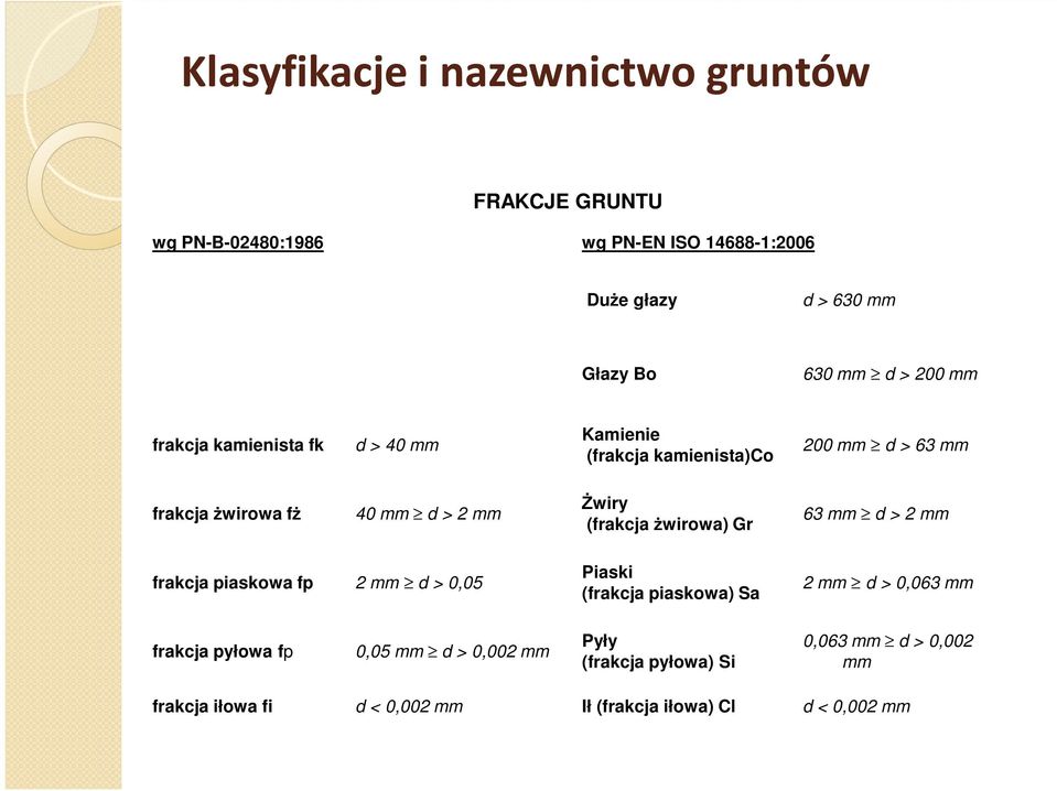 (frakcja żwirowa) Gr 63 mm d > 2 mm frakcja piaskowa fp 2 mm d > 0,05 Piaski (frakcja piaskowa) Sa 2 mm d > 0,063 mm frakcja pyłowa