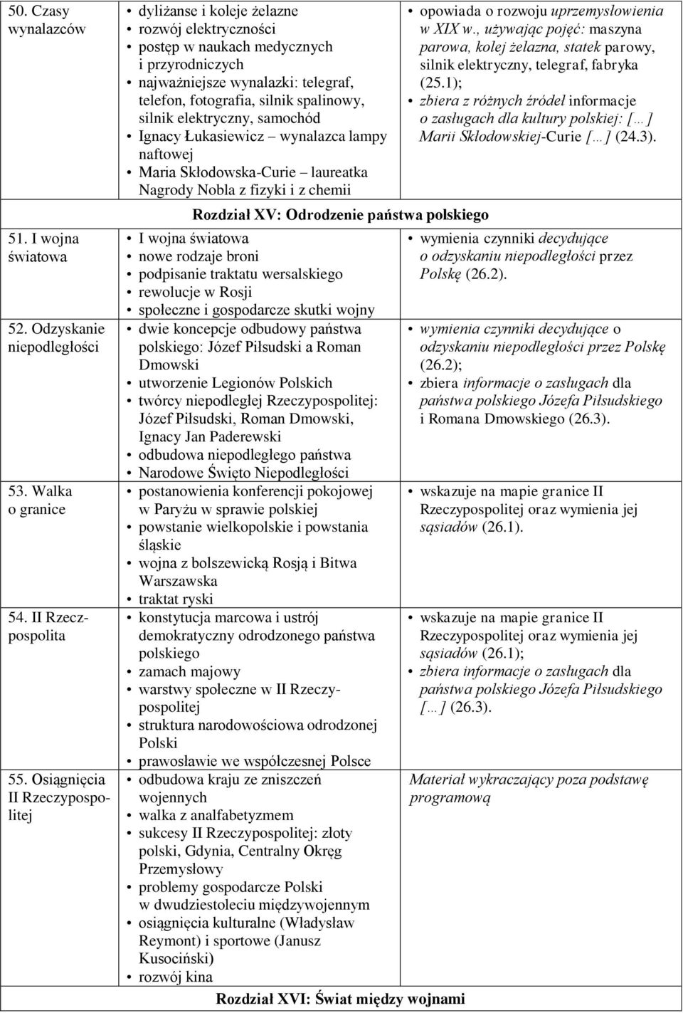 silnik elektryczny, samochód Ignacy Łukasiewicz wynalazca lampy naftowej Maria Skłodowska-Curie laureatka Nagrody Nobla z fizyki i z chemii Rozdział XV: Odrodzenie państwa polskiego I wojna światowa