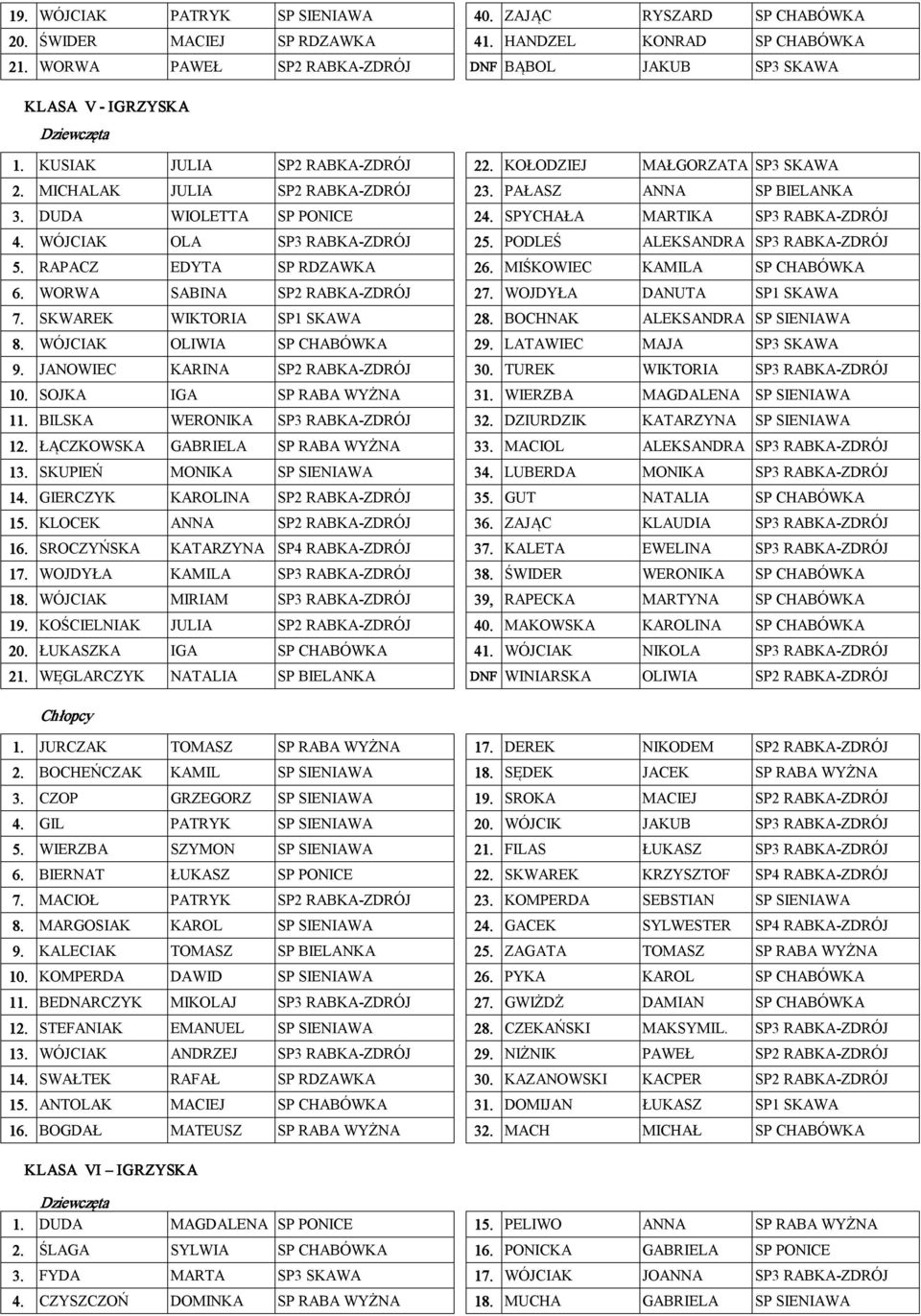 WÓJCIAK OLA SP3 RABKA ZDRÓJ 25. PODLEŚ ALEKSANDRA SP3 RABKA ZDRÓJ 5. RAPACZ EDYTA SP RDZAWKA 26. MIŚKOWIEC KAMILA SP CHABÓWKA 6. WORWA SABINA SP2 RABKA ZDRÓJ 27. WOJDYŁA DANUTA SP1 SKAWA 7.