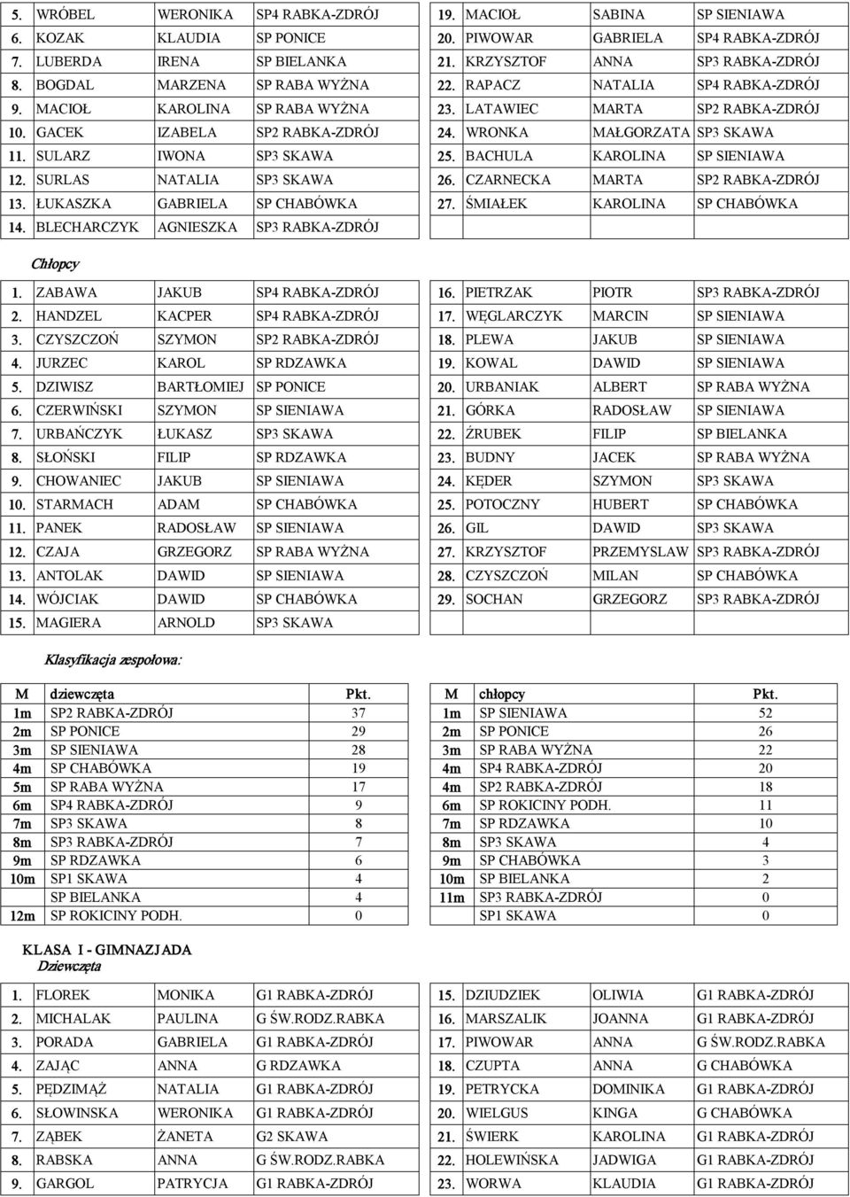 WRONKA MAŁGORZATA SP3 SKAWA 11. SULARZ IWONA SP3 SKAWA 25. BACHULA KAROLINA SP SIENIAWA 12. SURLAS NATALIA SP3 SKAWA 26. CZARNECKA MARTA SP2 RABKA ZDRÓJ 13. ŁUKASZKA GABRIELA SP CHABÓWKA 27.