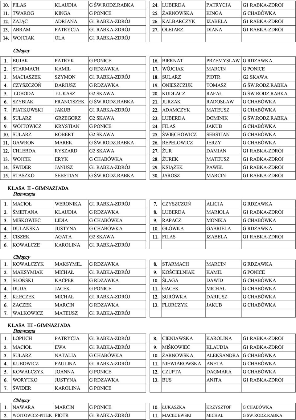 STARMACH KAMIL G RDZAWKA 17. WÓJCIAK MARCIN G PONICE 3. MACIASZEK SZYMON G1 RABKA ZDRÓJ 18. SULARZ PIOTR G2 SKAWA 4. CZYSZCZOŃ DARIUSZ G RDZAWKA 19. ONIESZCZUK TOMASZ G ŚW.RODZ.RABKA 5.