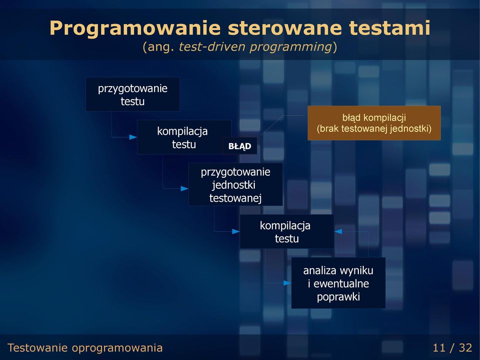 błąd kompilacji (brak testowanej jednostki) przygotowanie jednostki