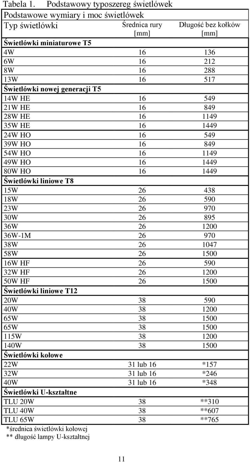 Świetlówki nowej generacji T5 14W HE 16 549 21W HE 16 849 28W HE 16 1149 35W HE 16 1449 24W HO 16 549 39W HO 16 849 54W HO 16 1149 49W HO 16 1449 80W HO 16 1449 Świetlówki liniowe T8 15W 26 438 18W