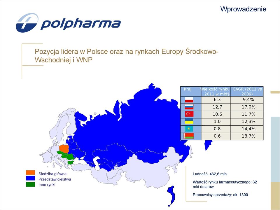 11,7% 1,0 12,3% 0,8 14,4% 0,6 18,7% Siedziba główna Przedstawicielstwa Inne rynki