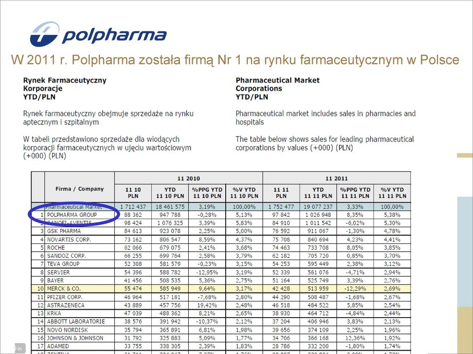 firmą Nr 1 na