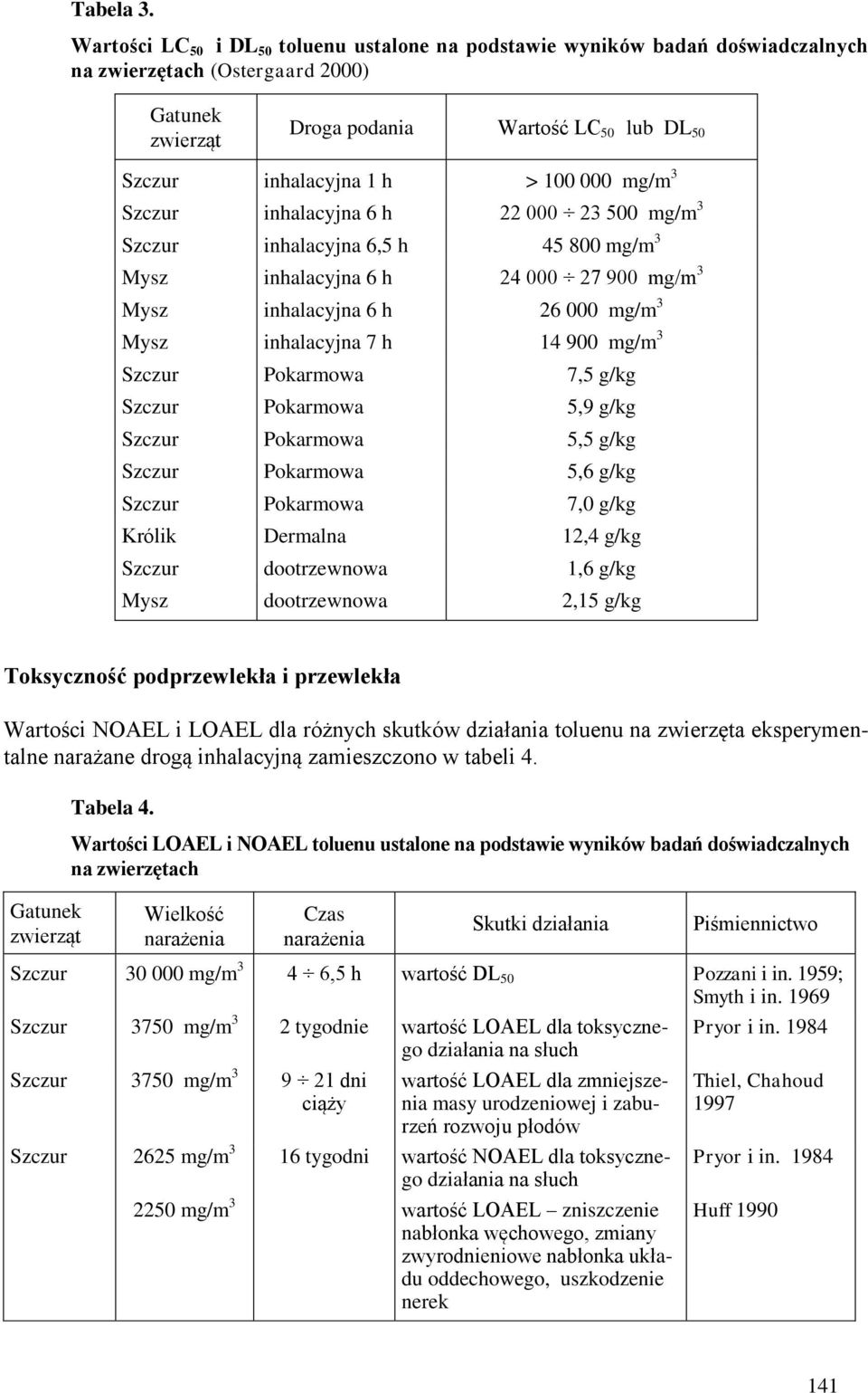 000 mg/m 3 Szczur inhalacyjna 6 h 22 000 23 500 mg/m 3 Szczur inhalacyjna 6,5 h 45 800 mg/m 3 Mysz inhalacyjna 6 h 24 000 27 900 mg/m 3 Mysz inhalacyjna 6 h 26 000 mg/m 3 Mysz inhalacyjna 7 h 14 900