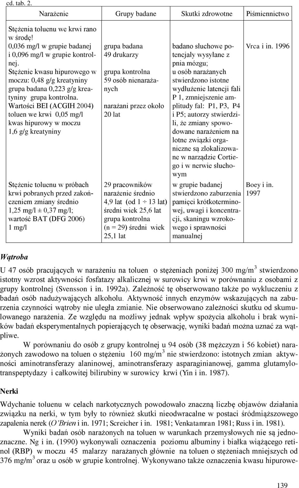 Wartości BEI (ACGIH 2004) toluen we krwi 0,05 mg/l kwas hipurowy w moczu 1,6 g/g kreatyniny Stężenie toluenu w próbach krwi pobranych przed zakończeniem zmiany średnio 1,25 mg/l ± 0,37 mg/l; wartość