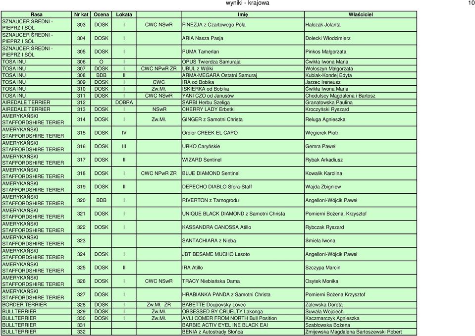 TOSA INU 308 BDB II ARMA-MEGARA Ostatni Samuraj Kubiak-Kondej Edyta TOSA INU 309 DOSK I CWC IRA od Bobika Jarzec Ireneusz TOSA INU 310 DOSK I Zw.Mł.