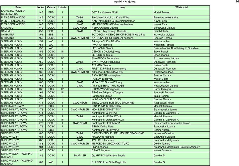 SAMOJED 449 DOSK I CWC NSwR HERA Gwiazda Dawida Borkowska Urszula SAMOJED 450 DOSK I CWC SZAKA z Tagmowego Gniazda Kisiel Jolanta SHIBA INU 451 BDB I TOYOTOMI HIDEYOSHI OF BONSAI Xandrina Krzywicka