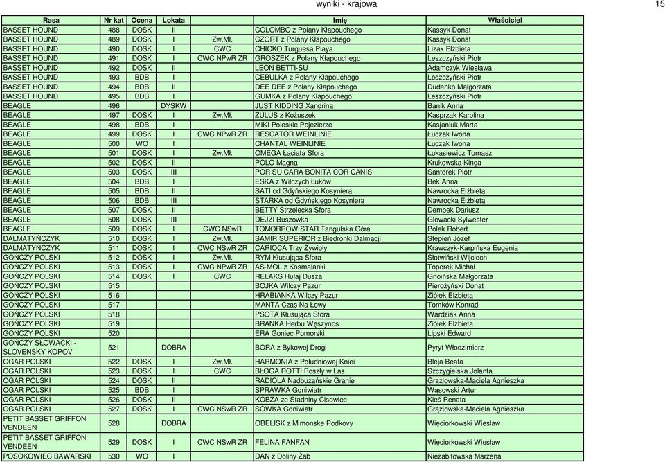 HOUND 492 DOSK II LEON BETTI-SU Adamczyk Wiesława BASSET HOUND 493 BDB I CEBULKA z Polany Kłapouchego Leszczyński Piotr BASSET HOUND 494 BDB II DEE DEE z Polany Kłapouchego Dudenko Małgorzata BASSET