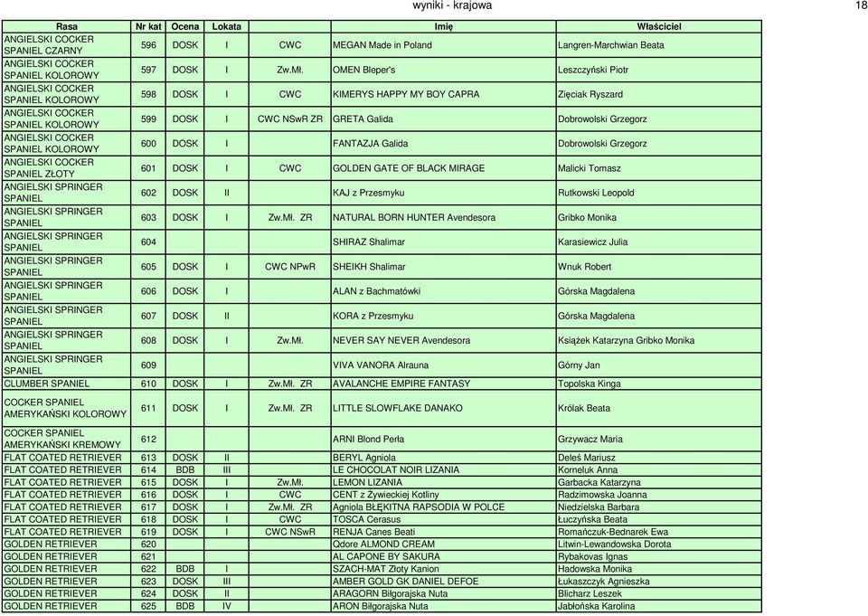 ANGIELSKI COCKER KOLOROWY 600 DOSK I FANTAZJA Galida Dobrowolski Grzegorz ANGIELSKI COCKER ZŁOTY 601 DOSK I CWC GOLDEN GATE OF BLACK MIRAGE Malicki Tomasz ANGIELSKI SPRINGER 602 DOSK II KAJ z