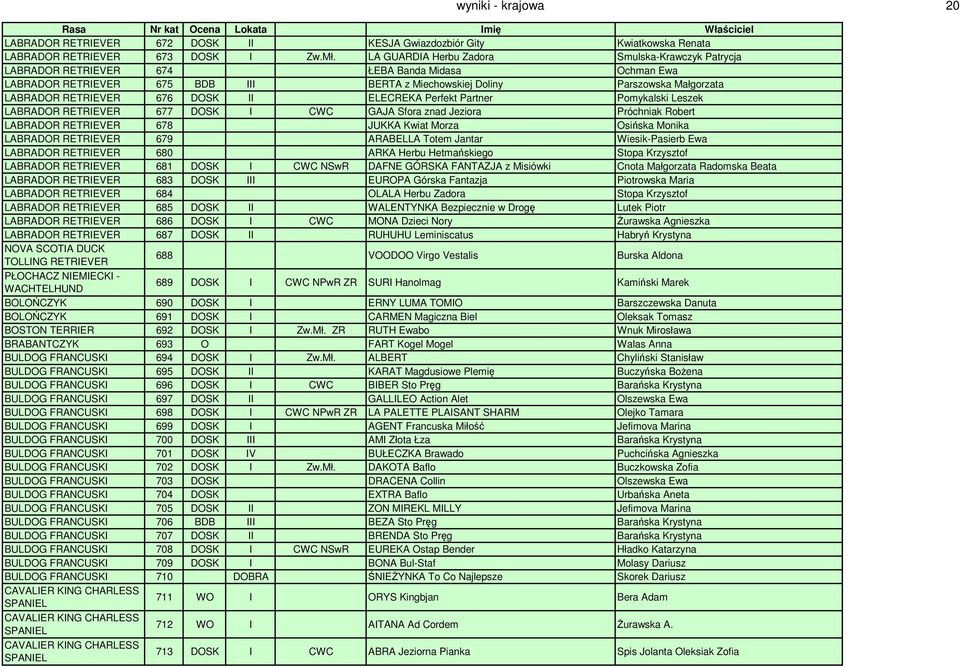 RETRIEVER 676 DOSK II ELECREKA Perfekt Partner Pomykalski Leszek LABRADOR RETRIEVER 677 DOSK I CWC GAJA Sfora znad Jeziora Próchniak Robert LABRADOR RETRIEVER 678 JUKKA Kwiat Morza Osińska Monika