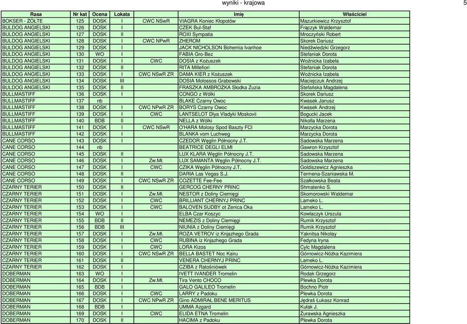 Gro-Bez Stefaniak Dorota BULDOG ANGIELSKI 131 DOSK I CWC DOSIA z KoŜuszek Woźnicka Izabela BULDOG ANGIELSKI 132 DOSK II RITA Millefiori Stefaniak Dorota BULDOG ANGIELSKI 133 DOSK I CWC NSwR ZR DAMA