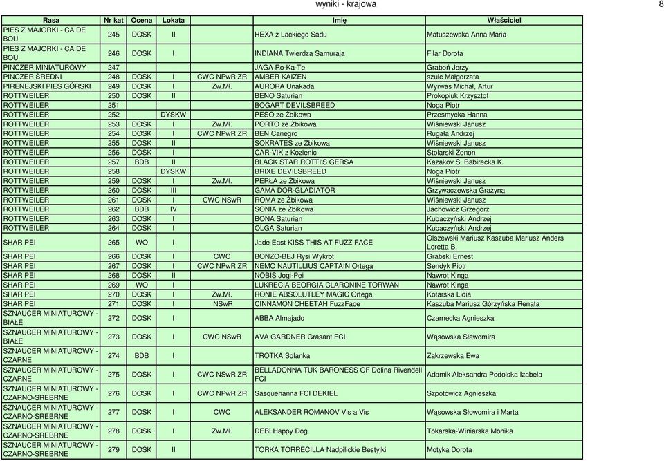 AURORA Unakada Wyrwas Michał, Artur ROTTWEILER 250 DOSK II BENO Saturian Prokopiuk Krzysztof ROTTWEILER 251 BOGART DEVILSBREED Noga Piotr ROTTWEILER 252 DYSKW PESO ze śbikowa Przesmycka Hanna