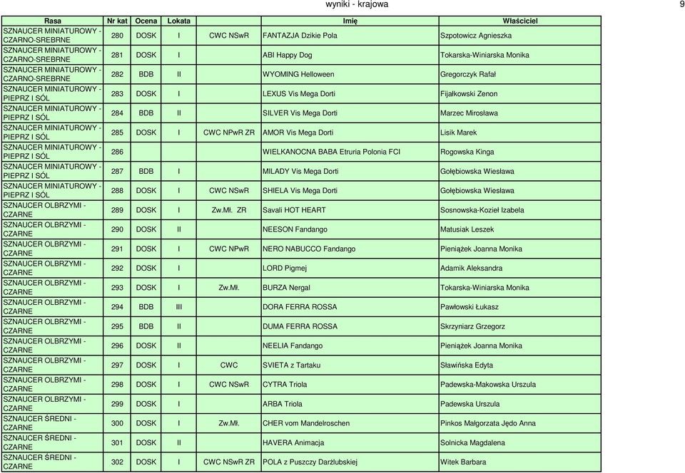 Mega Dorti Lisik Marek PIEPRZ I SÓL 286 WIELKANOCNA BABA Etruria Polonia FCI Rogowska Kinga PIEPRZ I SÓL 287 BDB I MILADY Vis Mega Dorti Gołębiowska Wiesława PIEPRZ I SÓL 288 DOSK I CWC NSwR SHIELA