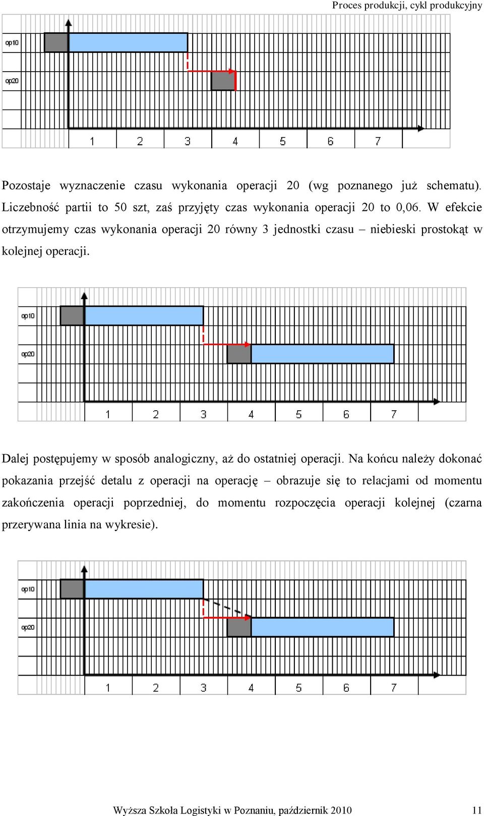 W efekcie otrzymujemy czas wykonania operacji 20 równy 3 jednostki czasu niebieski prostokąt w kolejnej operacji.