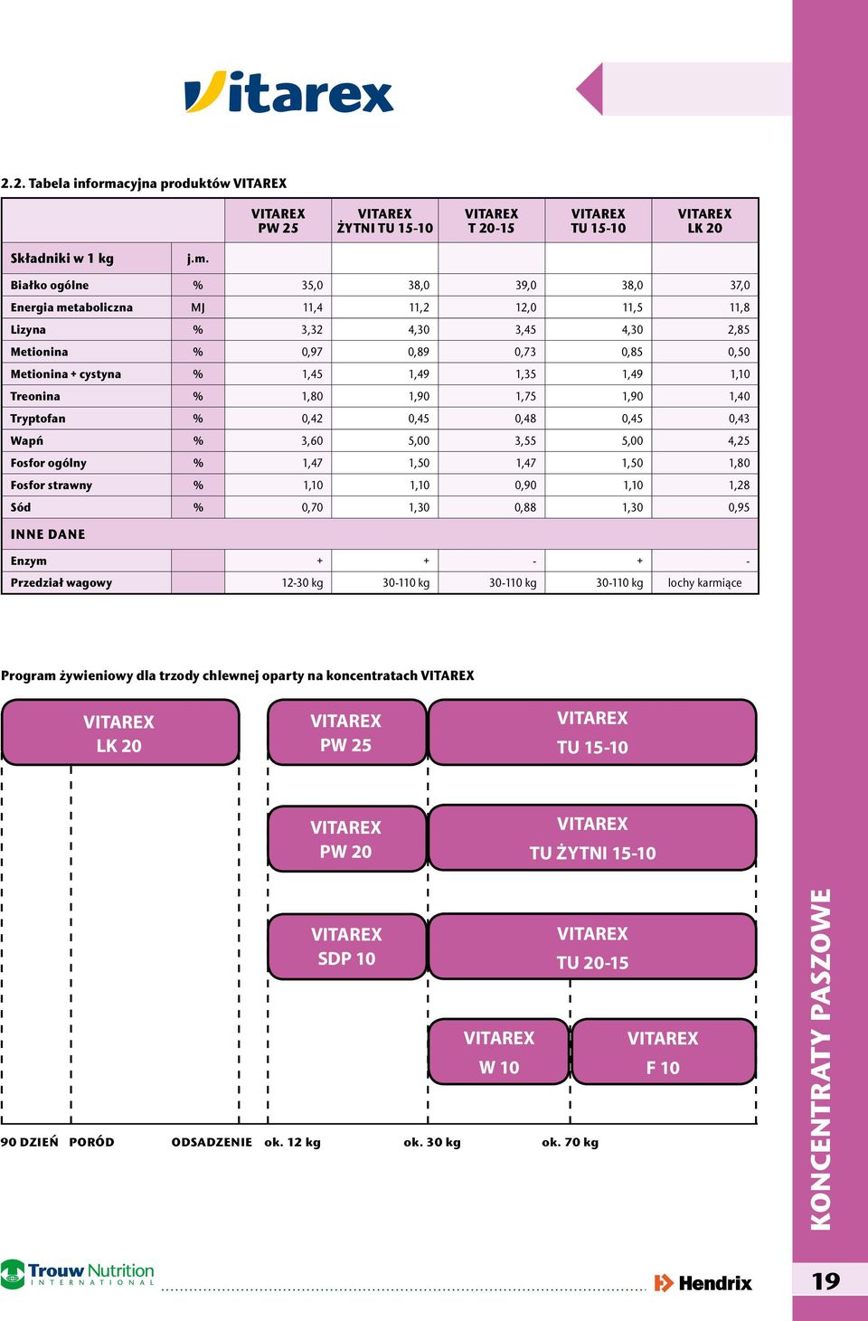 Białko ogólne % 35,0 38,0 39,0 38,0 37,0 Energia metaboliczna MJ 11,4 11,2 12,0 11,5 11,8 Lizyna % 3,32 4,30 3,45 4,30 2,85 Metionina % 0,97 0,89 0,73 0,85 0,50 Metionina + cystyna % 1,45 1,49 1,35