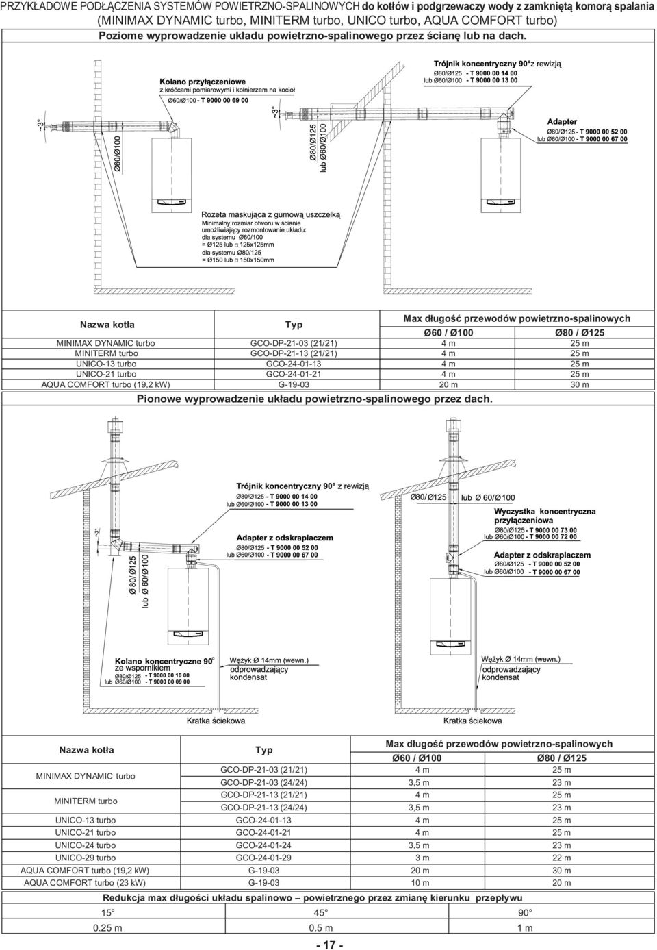 Nazwa kotła Typ Max długość przewodów powietrznospalinowych Ø60 / Ø100 Ø80 / Ø125 MINIMAX DYNAMIC turbo GCODP2103 (21/21) 4 m 25 m MINITERM turbo GCODP2113 (21/21) 4 m 25 m UNICO13 turbo GCO240113 4