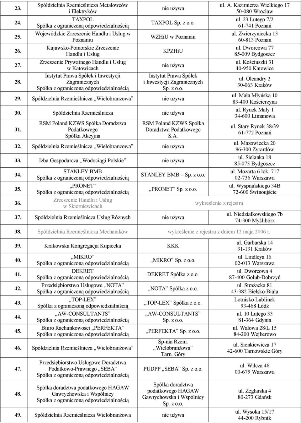 Katowicach Instytut Prawa Spółek i Inwestycji Zagranicznych TAXPOL WZHiU w Poznaniu KPZHiU Instytut Prawa Spółek i Inwestycji Zagranicznych 29. Spółdzielnia Rzemieślnicza Wielobranżowa 30.