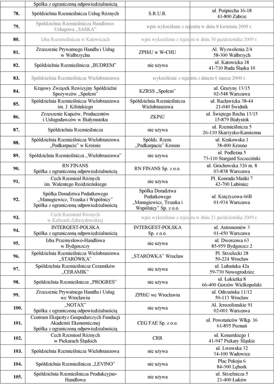 Wyzwolenia 2/4 58-300 Wałbrzych ul. Katowicka 18 41-710 Ruda Śląska 10 83. Spółdzielnia Rzemieślnicza Wielobranżowa wykreślenie z rejestru z dniem 6 marca 2000 r. 84. 85. 86.