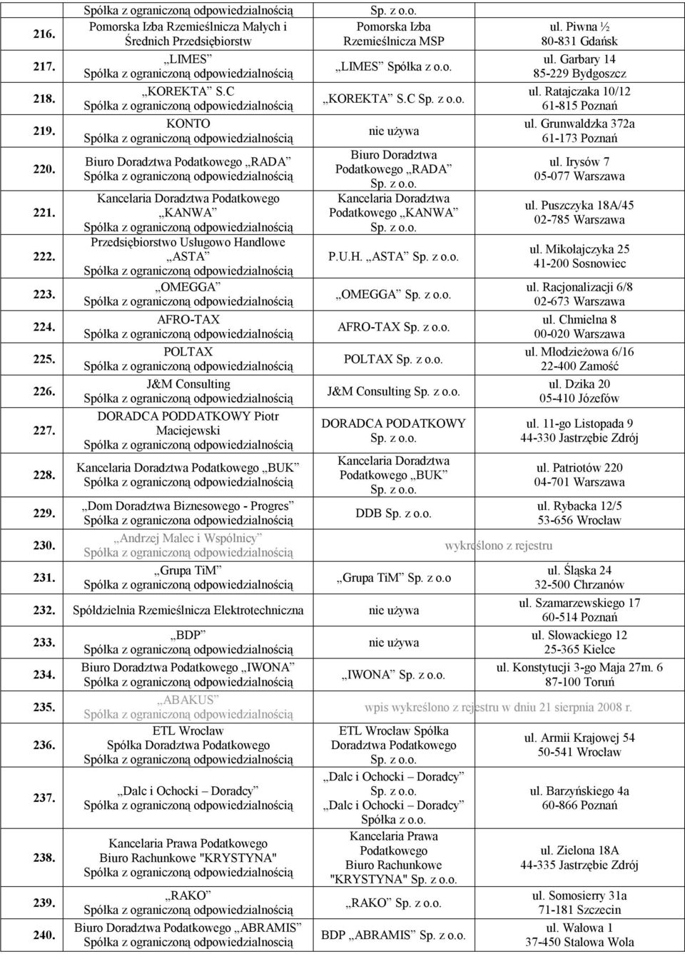 Kancelaria Doradztwa Podatkowego BUK Dom Doradztwa Biznesowego - Progres Spółka z ograniczona Andrzej Malec i Wspólnicy Grupa TiM Pomorska Izba Rzemieślnicza MSP LIMES Spółka z o.o. KOREKTA S.