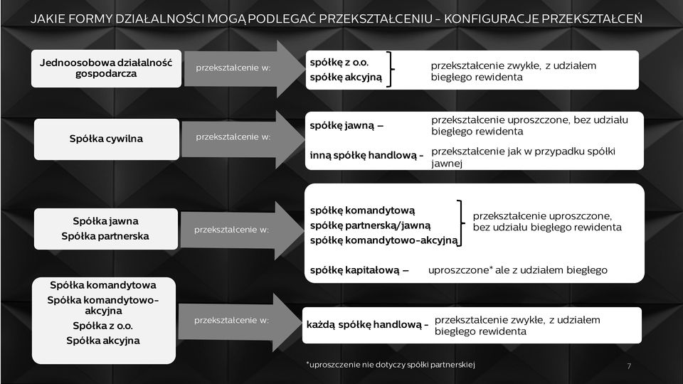 udziału biegłego rewidenta przekształcenie w: inną spółkę handlową - przekształcenie jak w przypadku spółki jawnej Spółka jawna Spółka partnerska przekształcenie w: spółkę komandytową spółkę