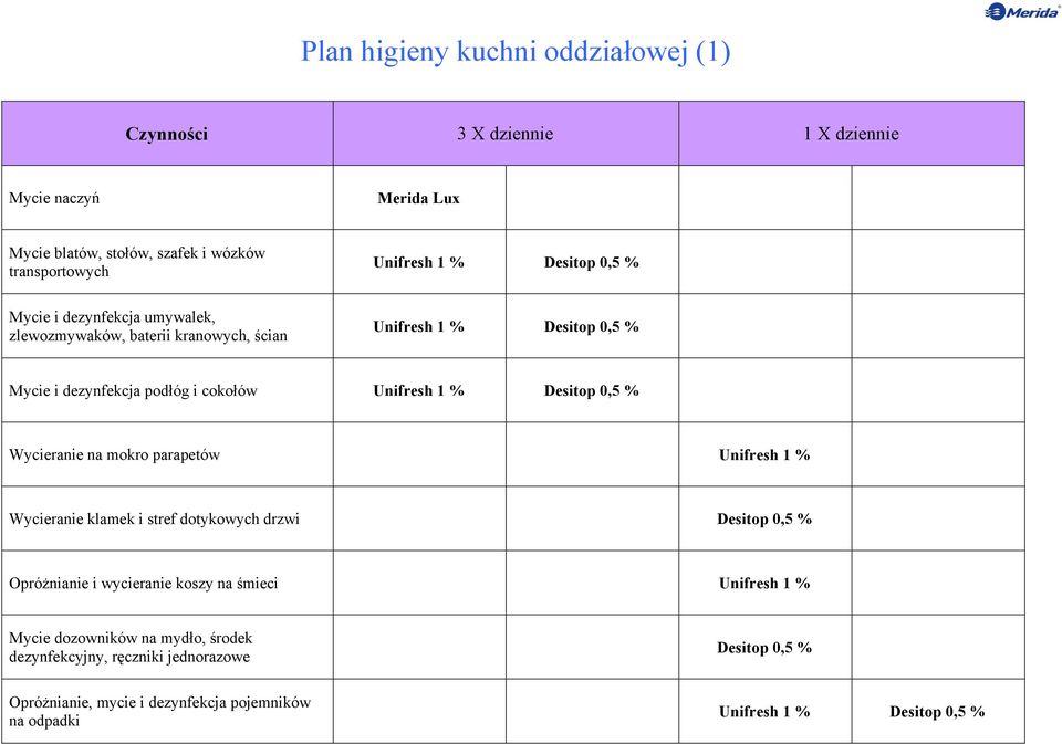 mokro parapetów Unifresh 1 % Wycieranie klamek i stref dotykowych drzwi Desitop 0,5 % Opróżnianie i wycieranie koszy na śmieci Unifresh