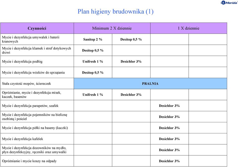 misek, kaczek, basenów Unifresh 1 % Desichlor 3% Mycie i dezynfekcja parapetów, szafek Desichlor 3% Mycie i dezynfekcja pojemników na bieliznę osobistą i pościel Desichlor 3% Mycie i dezynfekcja