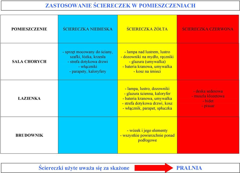 umywalka - kosz na śmieci ŁAZIENKA - lampa, lustro, dozowniki - glazura ścienna, kaloryfer - bateria kranowa, umywalka - strefa dotykowa drzwi, kosz - włącznik, parapet,