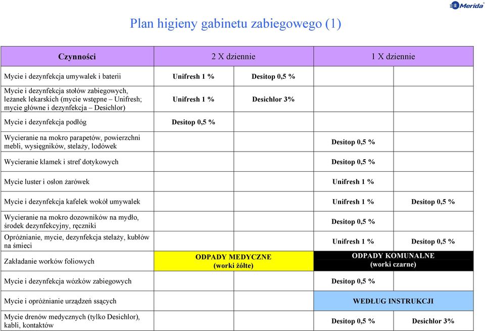 Wycieranie klamek i stref dotykowych Desitop 0,5 % Mycie luster i osłon żarówek Unifresh 1 % Mycie i dezynfekcja kafelek wokół umywalek Wycieranie na mokro dozowników na mydło, środek dezynfekcyjny,