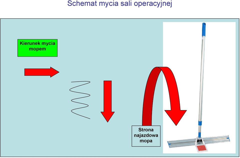 Kierunek mycia