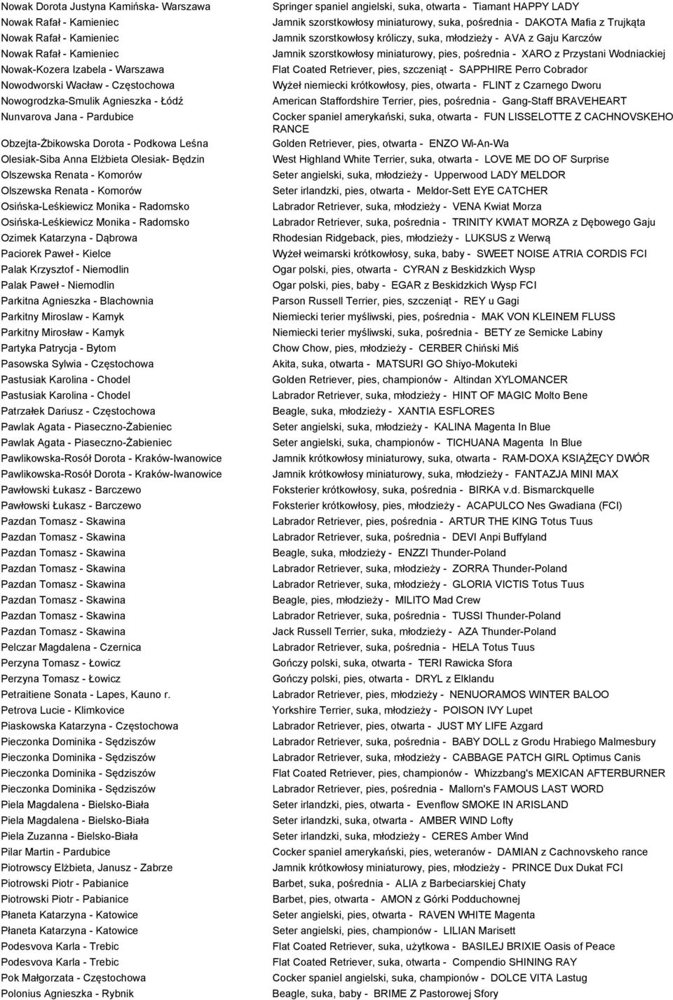 Osińska-Leśkiewicz Monika - Radomsko Osińska-Leśkiewicz Monika - Radomsko Ozimek Katarzyna - Dąbrowa Paciorek Paweł - Kielce Palak Krzysztof - Niemodlin Palak Paweł - Niemodlin Parkitna Agnieszka -