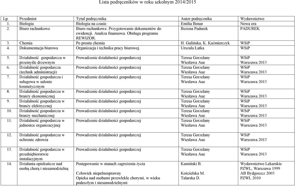 Dokumentacja biurowa Organizacja i technika pracy biurowej. Urszula Łatka 5. Działalność gospodarcza w przemyśle drzewnym 6. Działalność gospodarcza (technik administracji) 7.