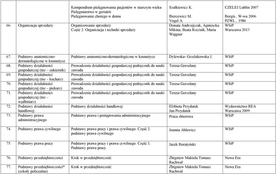 Podstawy anatomicznodermatologiczne w kosmetyce 68. Podstawy działalności gospodarczej (tnz cukiernik) 69. Podstawy działalności gospodarczej (tnz kucharz) 70.