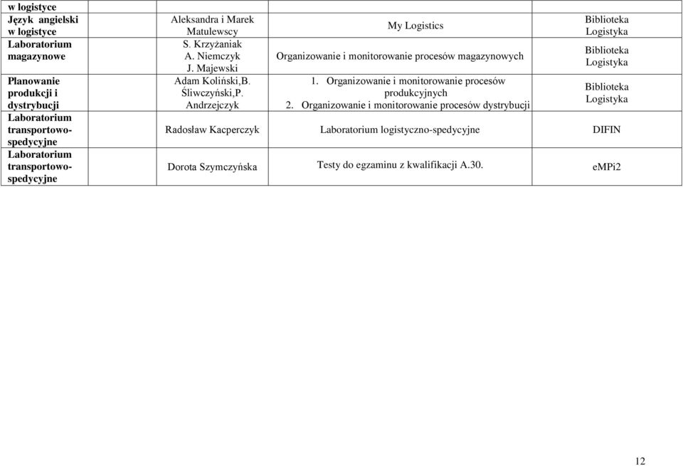 Andrzejczyk My Logistics Organizowanie i monitorowanie procesów magazynowych 1. Organizowanie i monitorowanie procesów produkcyjnych 2.