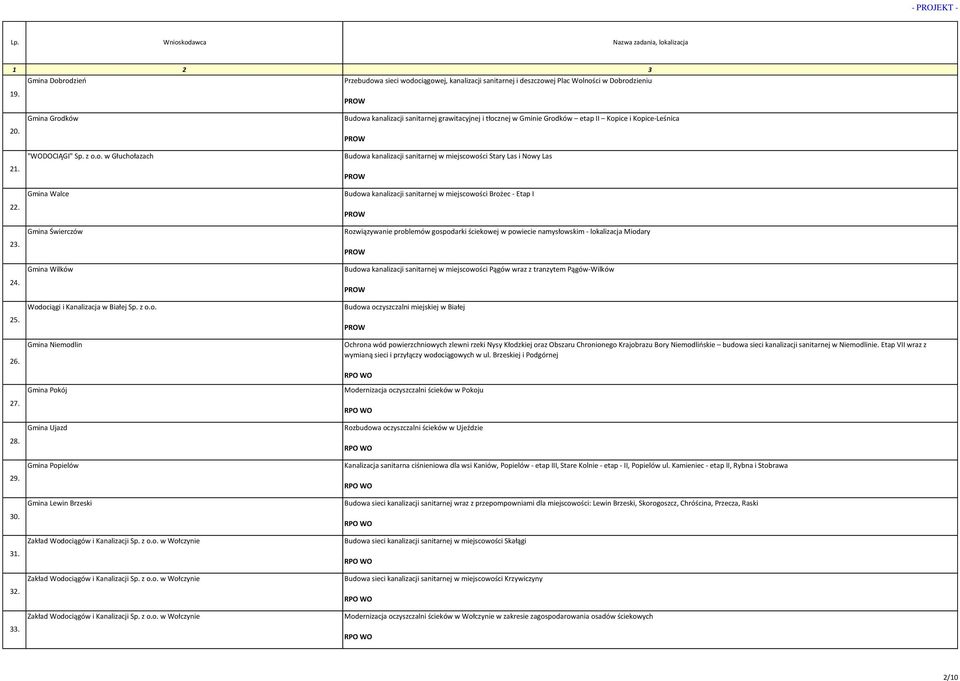 Wodociągów i Kanalizacji Sp. z o.o. w Wołczynie Budowa kanalizacji sanitarnej grawitacyjnej i tłocznej w Gminie Grodków etap II Kopice i Kopice-Leśnica Budowa kanalizacji sanitarnej w miejscowości