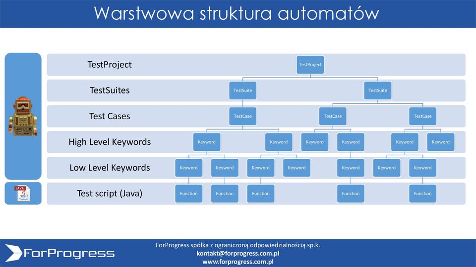 Keyword Keyword Keyword Keyword Keyword Low Level Keywords Keyword Keyword Keyword