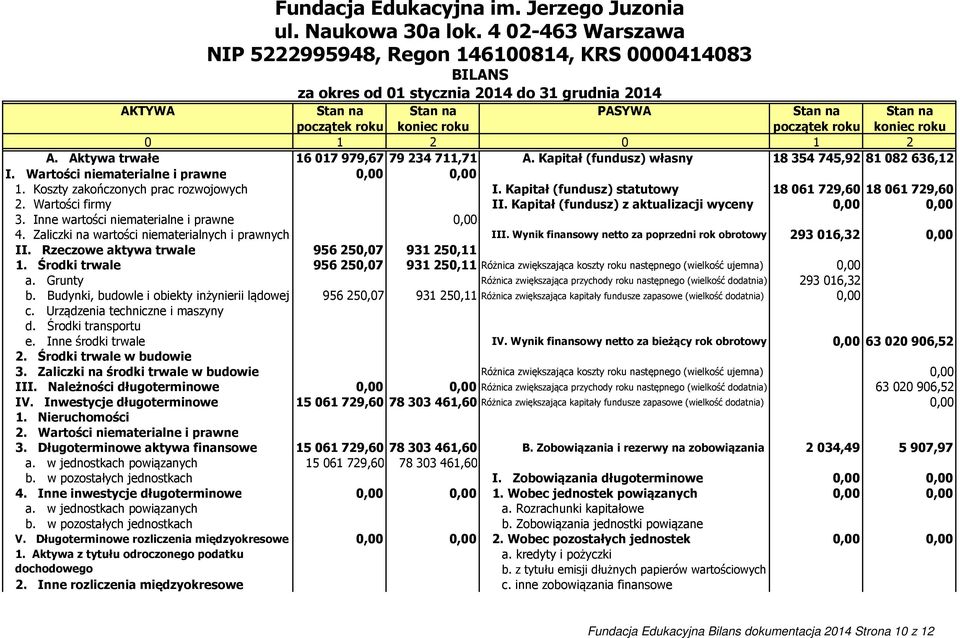 początek roku koniec roku 0 1 2 0 1 2 A. Aktywa trwałe 16017979,67 79234711,71 A. Kapitał (fundusz) własny 18354745,92 81082636,12 I. Wartości niematerialne i prawne 1.