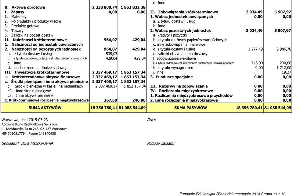 Należności krótkoterminowe 964,07 429,04 b. z tytułu dłużnych papierów wartościowych 1. Należności od jednostek powiązanych c. inne zobowiązania finansowe 2.